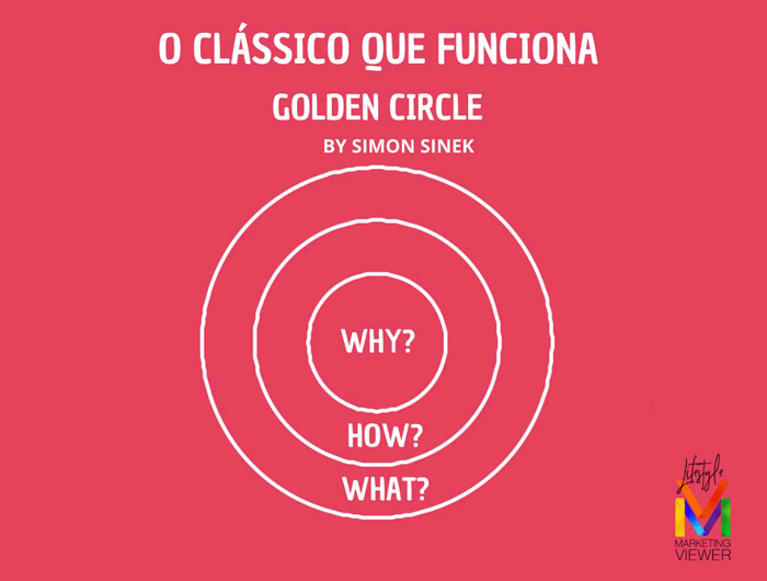 A Metodologia do Golden Circle no Curso Branding Class